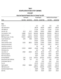 Table 9 RECAPITULATION of PUBLIC UTILITY COMPANIES BY