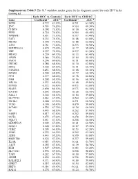 Supplementary Table 5. the 917 Candidate Marker Genes for the Diagnostic Model for Early HCC in the Training Set