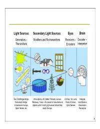 Light Sources Secondary Light Sources Eyes Brain Generators – Modifiers and Re-Transmitters Receivers – Decoder – Transmitters Encoders Interpreter