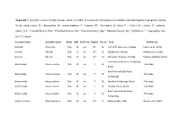 Appendix 1. Literature Review of Stable Isotope Ratios, in Relation to Sexual Size Dimorphism in Seabirds and Trophic/Spatial Segregation, During