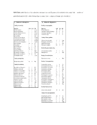 ESM-Table 1A/B. Species of the Suborders Anisoptera (A) and Zygoptera (B) Included in This Study; Ind
