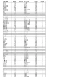 CLASS NAME RATING DIVISION CLASS NAME RATING DIVISION Adams 21 0.690 3 Lancer 25 0.637 3 Adams 21