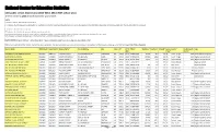 National Center for Education Statistics CCD Public School District Data 2011-2012, 2012-2013 School Years the File Contains (288) Records Based on Your Search