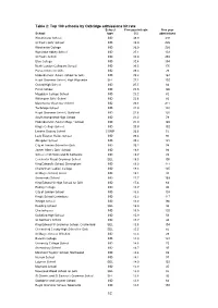 Table 2: Top 100 Schools by Oxbridge Admissions Hit Rate
