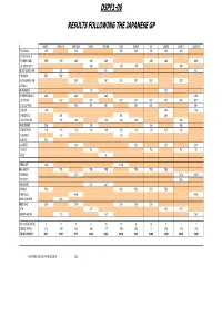Dspf1-06 Results Following the Japanese Gp