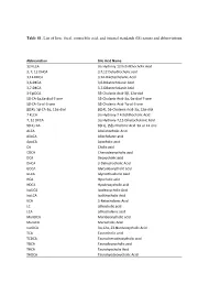 Table S1. List of Liver, Fecal, Serum Bile Acid, and Internal Standards (IS) Names and Abbreviations