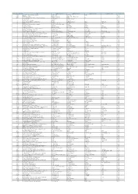 Organization Id Name Address Line 1