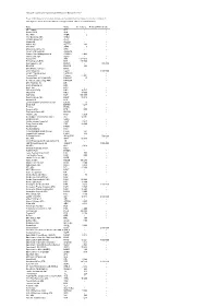Positions in Financial Instruments As of February 2Nd 2017