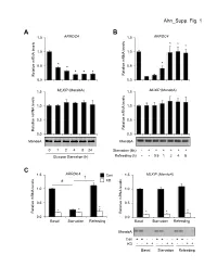 Ahn Supp. Fig. 1 AB 1.5 ARRDC4 1.5 ARRDC4 * * * 1.0 1.0