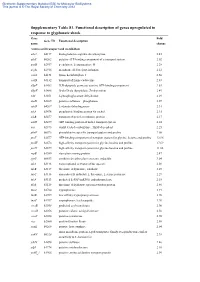 Supplementary Information Table S1. Up-Regulated Known Orfs Induced