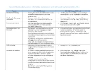 New in Microsoft Dynamics CRM 2016: Comparison with Microsoft Dynamics CRM 2015
