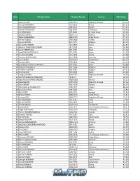 Rank Member Name Member Number Country Total Points 1