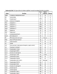 Supplementary Table 3. List of Genes Defined in the Literature As Significant in Monocyte-To-Macrophage Differentiation and Polarization