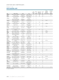 TABLE 4.30 State Comptrollers, 2019