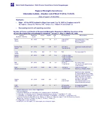 Regional Meningitis Surveillance Information Bulletin Situation End of Week 19 (05 to 11.05.03) Date of Report: 24.05.2003 Highlights