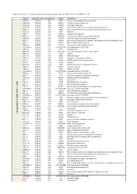Up Regu Lated in C D 8+ILT2+ T Cells