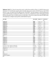 Supplementary Table S2. List of Genes with Expression That Is Positively Correlated (Pearson Correlation Coefficient P&gt;0.3)