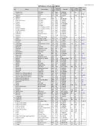 IATA Rates of Exchange (IROE) ISO Local Deci ISO Code Other Lim Country Currency Name Code from NUC Curr