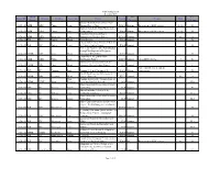Board Date Bank Group Window Country Loan Type Project Amount