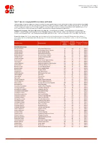 Table 7: Species Changing IUCN Red List Status (2019-2020)