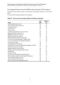 1 Pharmacological Characterization of AZD5069, a Slowly Reversible CXCR2 Antagonist Table S1. Kinase Panel Screening Performe