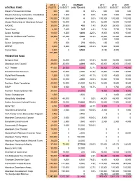 2013 2012 Change 2011 2010 2009 General Fund Rqstd