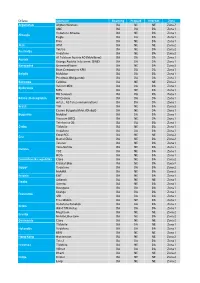 Operator Roaming Prepaid Internet Zona Afganistan