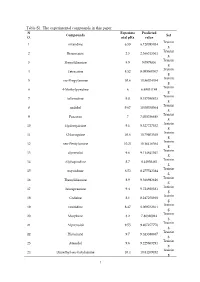 Table S1. the Experimental Compounds in This Paper N Experime Predicted Compounds Set O