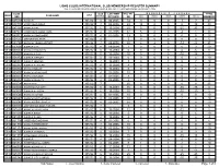Lions Clubs International Club Membership Register Summary the Clubs and Membership Figures Reflect Changes As of February 2005