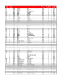 Country Code Country ISO Number Tap Code Country Operator