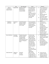 WWII Conferences Chart