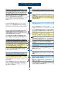 Timeline of Water Quality Issues in Falls Lake