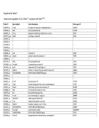 0.5) in Stat3∆/∆ Compared with Stat3flox/Flox