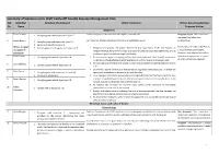 Summary of Submissions to Draft Castlecliff Coastal Reserve