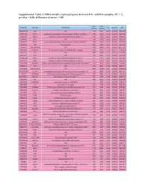 Differentially Expressed Genes Between Kit+ and Kit- Samples, FC