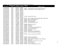 101 Appendix 1. List of Candidate Genes in the Mapped QTL Intervals
