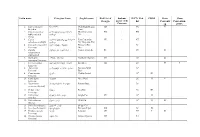 Red List of Endemic IUCN Red CITES Bern Bonn Georgia Species of the List Conventi Convention Caucasus on (CMS) 1