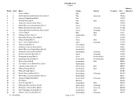 WEHORR 2018 Results Finish Start Name Status Award Penalties Time