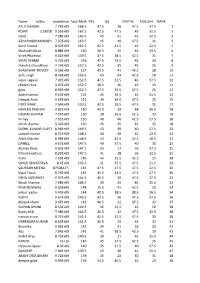 Name Rollno Mobilenumtotal Marks RES GS MATHS ENGLSIH RANK ATUL GANDHI 7.74E+09 168.5 47.5 36 47.5 37.5 1 ROHIT 519018 9.56E+09