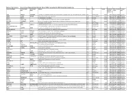 Unclaimed Dividend Data