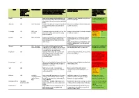 Designed Landscape Assessment in Relation to Sensitivity To