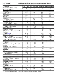 SDC, Table S1. Common Differentially Expressed CD Antigens
