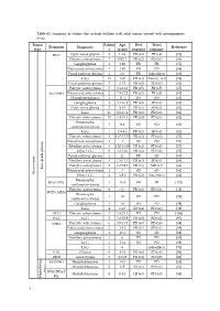 Table S1. Summary of Studies That Include Children with Solid Tumors Treated with Antiangiogenic Drugs