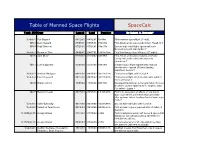 Table of Manned Space Flights Spacecalc
