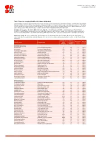 Table 7: Species Changing IUCN Red List Status (2020-2021)