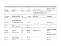 1 Name Project Area Project Type Length Class Notes