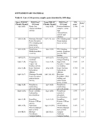 List of 246 Protein Complex Pairs Identified by DM-Align