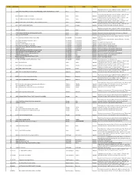 Sl. No. Centre Code Centre Name District Block Status Reasons 1 98667 NATIONAL