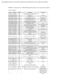 Table S1. Complete Gene List. Genbank Refseq and Description of Each Gene Were Provided By