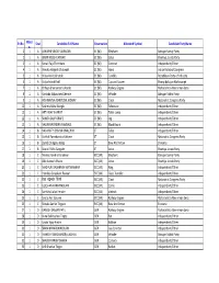 Sr.No.Ward No Seat Candidate Full Name Reservation Allocated